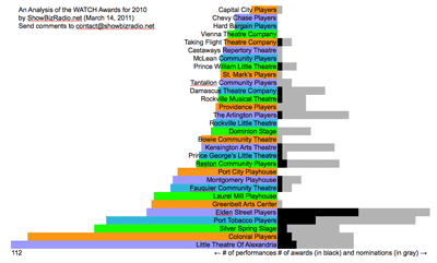 Chart 2: Breakdown of Awards, Nominations and Total Number of Performances