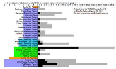 Chart 3: Breakdown of Awards, Nominations and Number of Productions